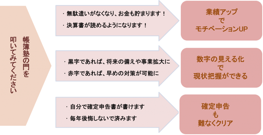 帳簿塾で業績アップし確定申告も楽にクリアできます