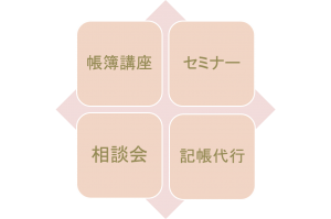 帳簿講座とセミナーと相談会と記帳代行がサービス内容の帳簿塾